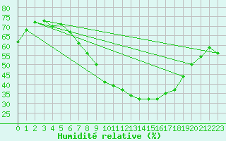 Courbe de l'humidit relative pour Lerida (Esp)