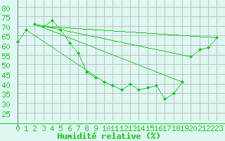 Courbe de l'humidit relative pour Shaffhausen