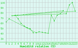 Courbe de l'humidit relative pour Grimsel Hospiz