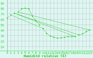 Courbe de l'humidit relative pour Calatayud