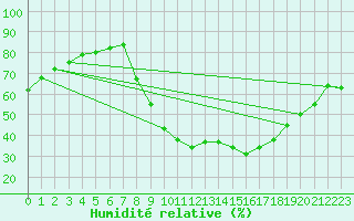 Courbe de l'humidit relative pour Aix-en-Provence (13)