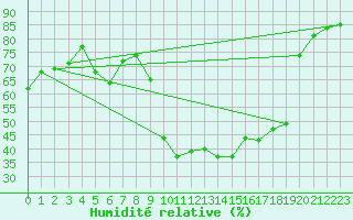 Courbe de l'humidit relative pour Tarbes (65)