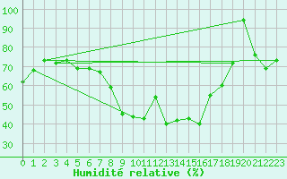 Courbe de l'humidit relative pour Istanbul Bolge