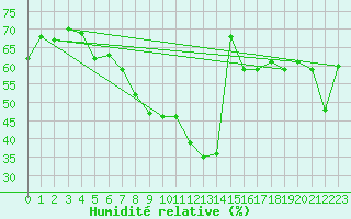 Courbe de l'humidit relative pour Eisenstadt
