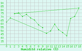 Courbe de l'humidit relative pour Kittila Laukukero