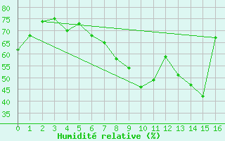Courbe de l'humidit relative pour Kittila Laukukero
