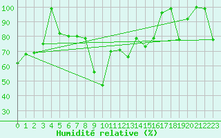 Courbe de l'humidit relative pour Ponza