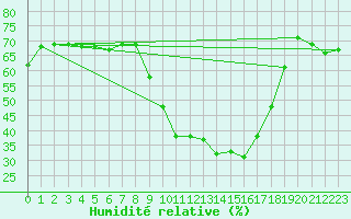 Courbe de l'humidit relative pour Saint-Vrand (69)