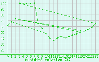 Courbe de l'humidit relative pour Dourbes (Be)