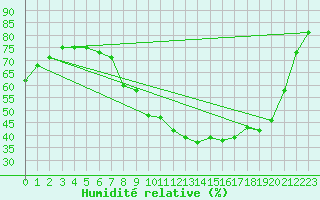 Courbe de l'humidit relative pour Grasque (13)