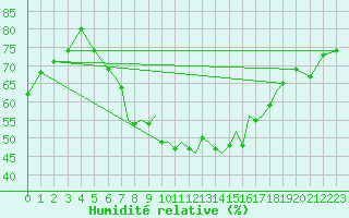 Courbe de l'humidit relative pour Karlovy Vary