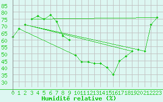 Courbe de l'humidit relative pour Aix-en-Provence (13)