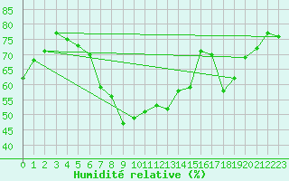 Courbe de l'humidit relative pour Locarno-Magadino