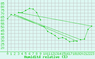 Courbe de l'humidit relative pour Sainte-Ouenne (79)