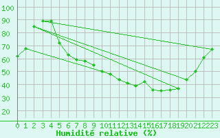 Courbe de l'humidit relative pour Bonn-Roleber