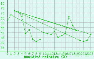 Courbe de l'humidit relative pour Visp