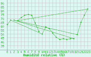 Courbe de l'humidit relative pour Les Pennes-Mirabeau (13)
