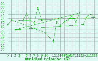 Courbe de l'humidit relative pour Drogden