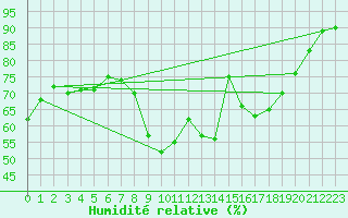 Courbe de l'humidit relative pour Montpellier (34)