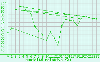 Courbe de l'humidit relative pour Berlin-Dahlem