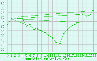 Courbe de l'humidit relative pour Guriat