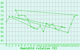 Courbe de l'humidit relative pour La Fretaz (Sw)