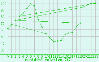 Courbe de l'humidit relative pour Istres (13)