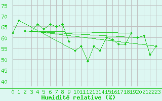 Courbe de l'humidit relative pour Prabichl