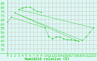 Courbe de l'humidit relative pour Beaucroissant (38)