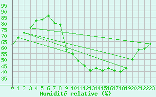 Courbe de l'humidit relative pour Grenoble/St-Etienne-St-Geoirs (38)