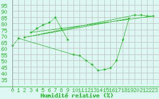 Courbe de l'humidit relative pour Angers-Beaucouz (49)