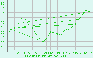 Courbe de l'humidit relative pour Culdrose