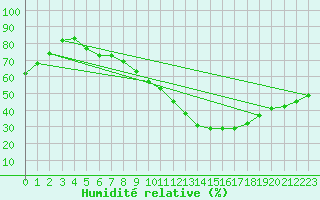 Courbe de l'humidit relative pour Hoherodskopf-Vogelsberg