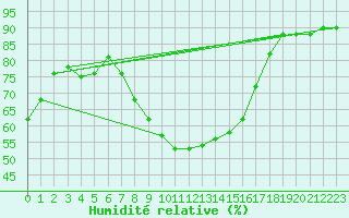 Courbe de l'humidit relative pour Ried Im Innkreis