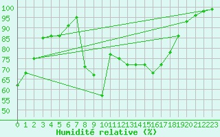 Courbe de l'humidit relative pour Sennybridge