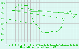 Courbe de l'humidit relative pour Colmar (68)