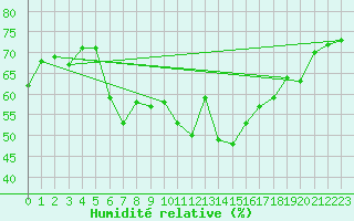 Courbe de l'humidit relative pour Krangede