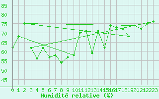 Courbe de l'humidit relative pour Malin Head
