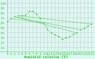 Courbe de l'humidit relative pour Anse (69)