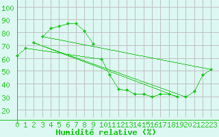 Courbe de l'humidit relative pour Chteaudun (28)