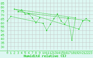 Courbe de l'humidit relative pour Hyres (83)