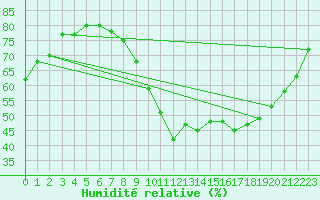 Courbe de l'humidit relative pour Strasbourg (67)
