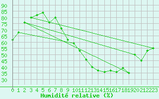 Courbe de l'humidit relative pour Pontoise - Cormeilles (95)