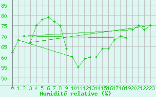Courbe de l'humidit relative pour Bogskar