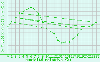 Courbe de l'humidit relative pour Gjilan (Kosovo)