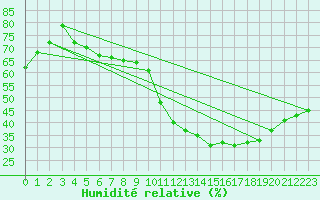 Courbe de l'humidit relative pour Lyon - Bron (69)