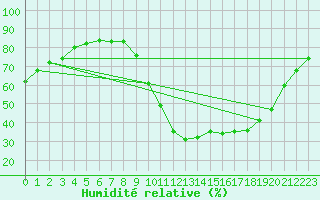 Courbe de l'humidit relative pour Aniane (34)