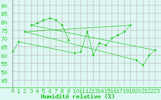 Courbe de l'humidit relative pour Aberporth