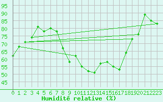 Courbe de l'humidit relative pour Grenoble CEA (38)