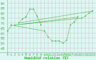 Courbe de l'humidit relative pour Gjilan (Kosovo)